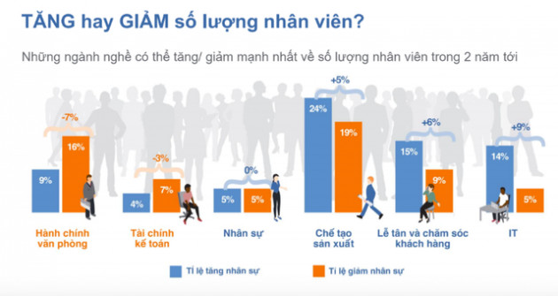 ManpowerGroup Vietnam: Sinh viên mới ra trường trong tương lai sẽ phải có kinh nghiệm của quản lý cấp trung! - Ảnh 1.