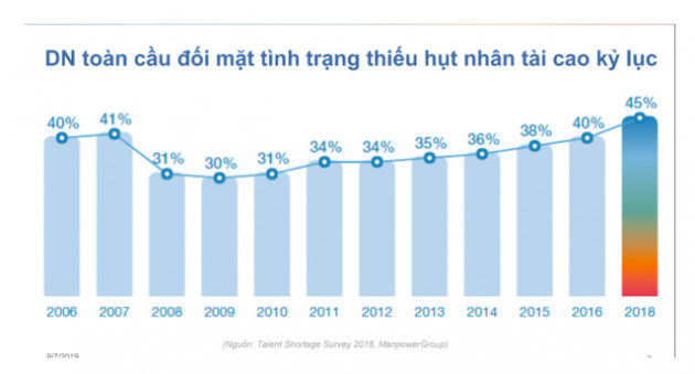 ManpowerGroup Vietnam: Sinh viên mới ra trường trong tương lai sẽ phải có kinh nghiệm của quản lý cấp trung! - Ảnh 2.