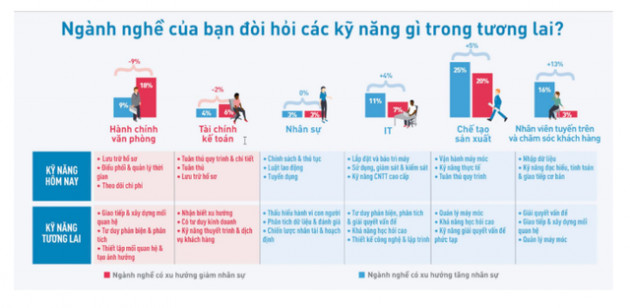 ManpowerGroup Vietnam: Sinh viên mới ra trường trong tương lai sẽ phải có kinh nghiệm của quản lý cấp trung! - Ảnh 4.