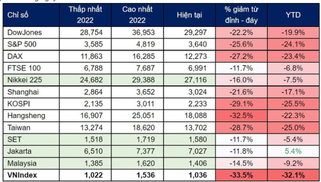 Margin chứng khoán khó giảm dưới 100 nghìn tỷ, mốc 1.000 điểm mang tính then chốt - Ảnh 1.