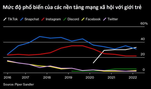 Mark Zuckerberg - Gã độc tài hết thời: Tìm đủ mọi cách sao chép, đánh lén nhưng vẫn bị TikTok qua mặt, bất lực ngồi nhìn vốn hóa công ty bay 500 tỷ USD chỉ trong 1 năm - Ảnh 1.