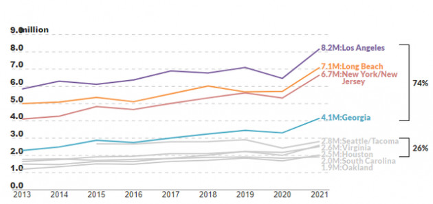 Marketwatch: Chuỗi cung ứng đứt gãy vì ... người Mỹ mua sắm quá khỏe! - Ảnh 2.