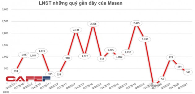 Masan chốt danh sách cổ đông chi hơn 1.100 tỷ đồng tạm ứng cổ tức đợt 1/2021 - Ảnh 1.