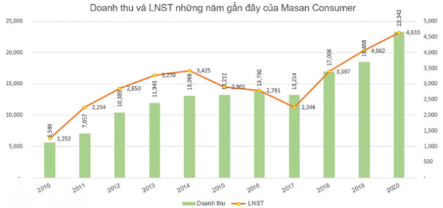 Masan Consumer (MCH) báo lãi 4.633 tỷ đồng cả năm, tăng 14% so với cùng kỳ - Ảnh 2.