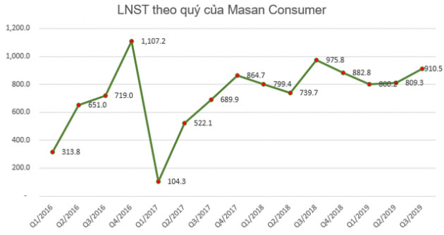 Masan Consumer (MCH): Chi phí, giá vốn tăng, LNST quý 3 giảm gần 7% về mức 910 tỷ đồng - Ảnh 2.