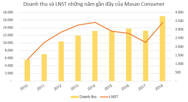 Masan Consumer (MCH) chốt danh sách cổ đông chia cổ tức tỷ lệ 45% bằng tiền mặt - Ảnh 1.