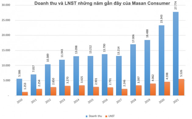 Masan Consumer (MCH) đặt mục tiêu lãi sau thuế năm 2022 từ 5.900 đến 6.800 tỷ đồng, không chia cổ tức năm 2021 - Ảnh 1.