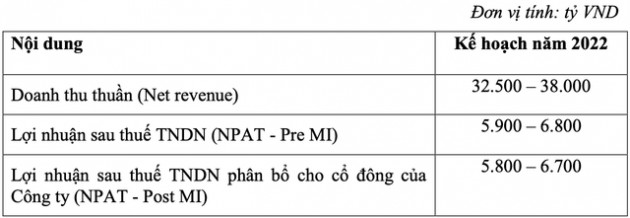 Masan Consumer (MCH) đặt mục tiêu lãi sau thuế năm 2022 từ 5.900 đến 6.800 tỷ đồng, không chia cổ tức năm 2021 - Ảnh 2.