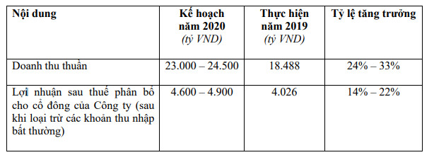 Masan Consumer (MCH): Kế hoạch lãi 4.600 tỷ đồng đến 4.900 tỷ đồng năm 2020 - Ảnh 1.