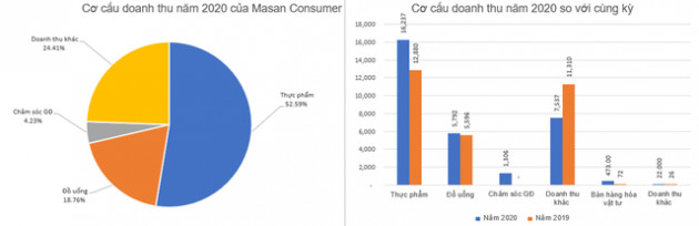 Masan Consumer (MCH): Kế hoạch lãi ròng 5.000-5.500 tỷ đồng năm 2021, chia cổ tức năm 2020 tỷ lệ 45% - Ảnh 1.