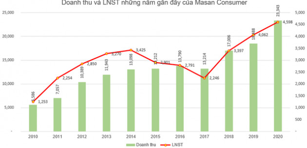 Masan Consumer (MCH): Kế hoạch lãi ròng 5.000-5.500 tỷ đồng năm 2021, chia cổ tức năm 2020 tỷ lệ 45% - Ảnh 3.