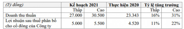 Masan Consumer (MCH): Kế hoạch lãi ròng 5.000-5.500 tỷ đồng năm 2021, chia cổ tức năm 2020 tỷ lệ 45% - Ảnh 5.