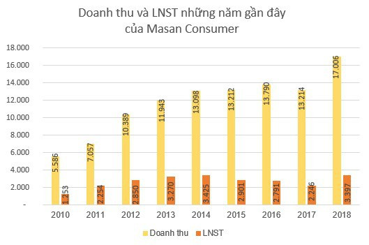 Masan Consumer (MCH): Kế hoạch lãi từ 4.050 đến 4.200 tỷ đồng năm 2019; phát hành cổ phiếu thưởng tỷ lệ 15% - Ảnh 1.