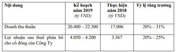 Masan Consumer (MCH): Kế hoạch lãi từ 4.050 đến 4.200 tỷ đồng năm 2019; phát hành cổ phiếu thưởng tỷ lệ 15% - Ảnh 3.