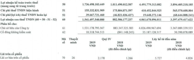 Masan Consumer (MCH) tăng 75% lãi ròng quý cuối năm lên hơn 1.541 tỷ đồng - Ảnh 2.