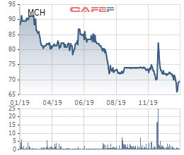 Masan Consumer (MCH) tăng 75% lãi ròng quý cuối năm lên hơn 1.541 tỷ đồng - Ảnh 3.