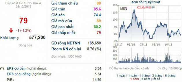 Masan Corp vừa bán ra hơn 12 triệu cổ phiếu Masan Group (MSN) - Ảnh 2.