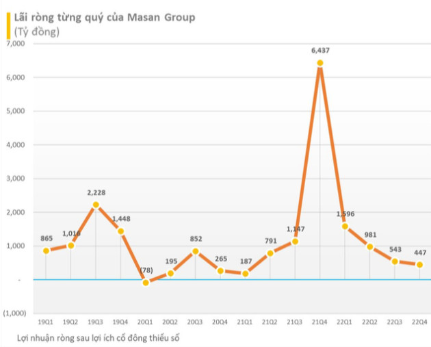 Masan Group báo lãi ròng 3.567 tỷ đồng trong năm 2022, mở mới 730 siêu thị WinMart+, doanh thu Phúc Long vươn gần 1.600 tỷ đồng - Ảnh 1.