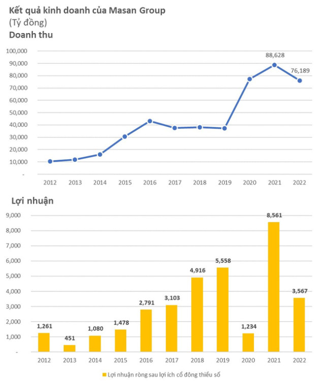 Masan Group báo lãi ròng 3.567 tỷ đồng trong năm 2022, mở mới 730 siêu thị WinMart+, doanh thu Phúc Long vươn gần 1.600 tỷ đồng - Ảnh 2.