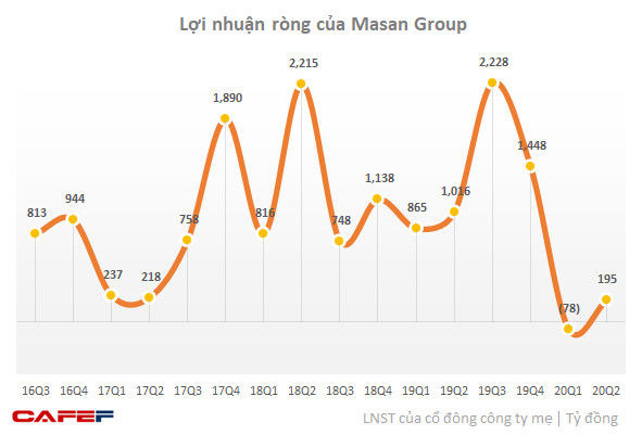 Masan Group có lãi trở lại trong quý 2/2020 sau khi lỗ quý 1 do hợp nhất Vincommerce - Ảnh 1.