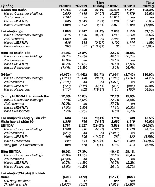Masan Group có lãi trở lại trong quý 2/2020 sau khi lỗ quý 1 do hợp nhất Vincommerce - Ảnh 2.