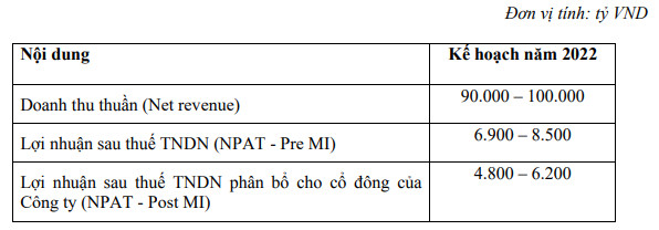 Masan Group đặt kế hoạch lợi nhuận thận trọng năm 2022, phát hành riêng lẻ 142 triệu cổ phiếu và 500 triệu USD trái phiếu chuyển đổi - Ảnh 1.