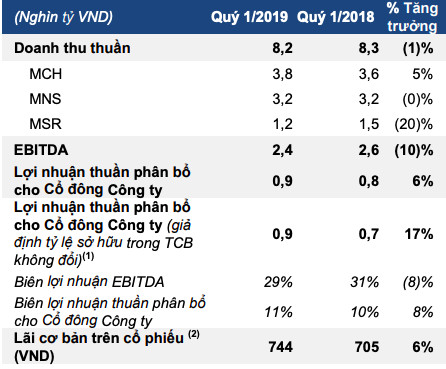 Masan Group: Lãi ròng quý 1 tăng 6% lên 865 tỷ đồng; doanh thu sụt giảm nhẹ do mảng khoáng sản - Ảnh 1.