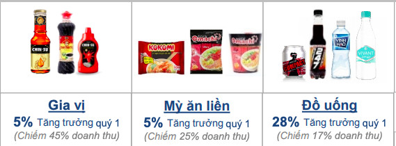 Masan Group: Lãi ròng quý 1 tăng 6% lên 865 tỷ đồng; doanh thu sụt giảm nhẹ do mảng khoáng sản - Ảnh 2.