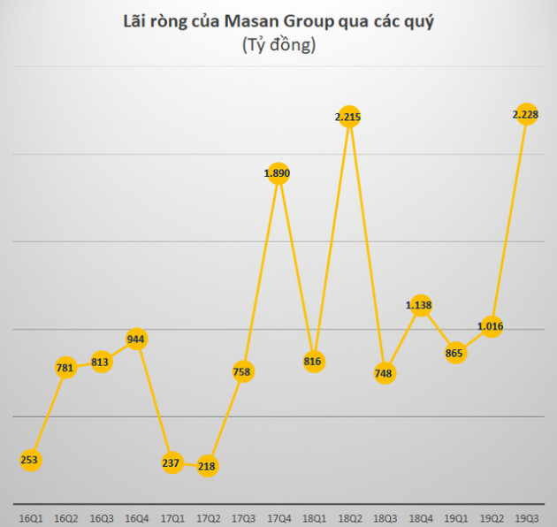 Masan Group: Lãi ròng quý 3 tăng gấp 3 cùng kỳ lên 2.228 tỷ đồng nhờ thắng kiện với Jacobs Group - Ảnh 3.