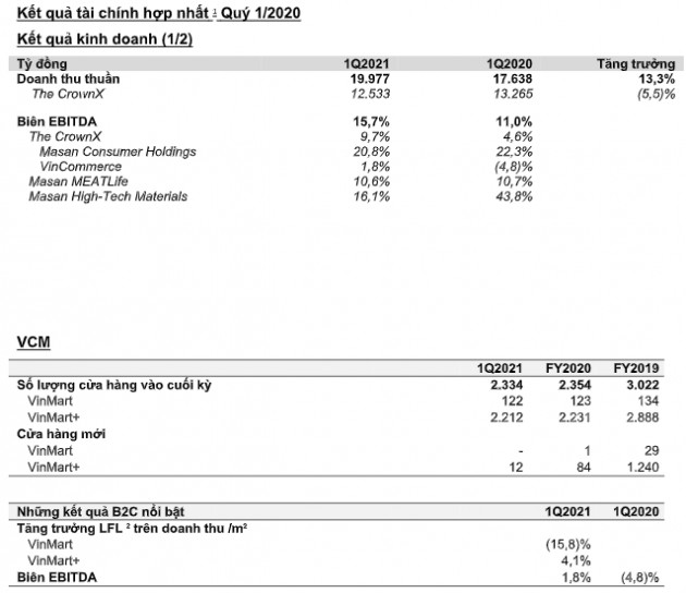 Tập đoàn Masan (MSN): Doanh thu quý 1/2021 tăng hơn 13% lên 19.977 tỷ đồng, The CrownX đóng góp 12,.533 tỷ - Ảnh 1.