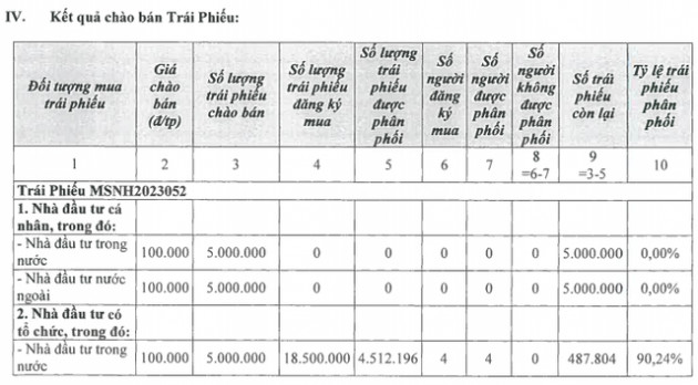 Masan Group (MSN) tiếp tục hút 1.000 tỷ trái phiếu - Ảnh 1.