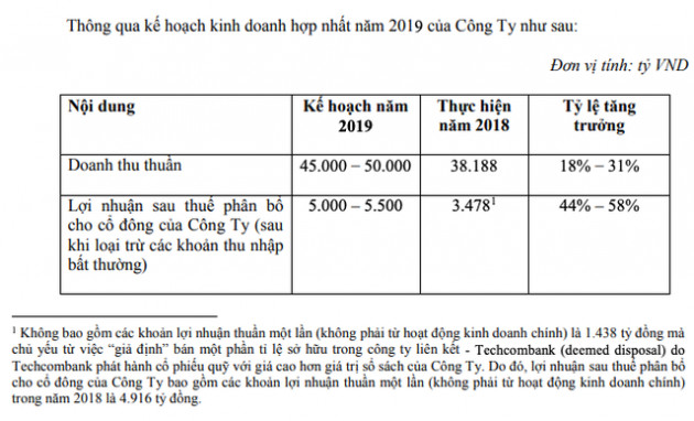 Masan Group: Mục tiêu lãi ròng 5.000-5.500 tỷ đồng, sẽ trình bày vụ việc tương ớt Chin-su với cổ đông - Ảnh 1.