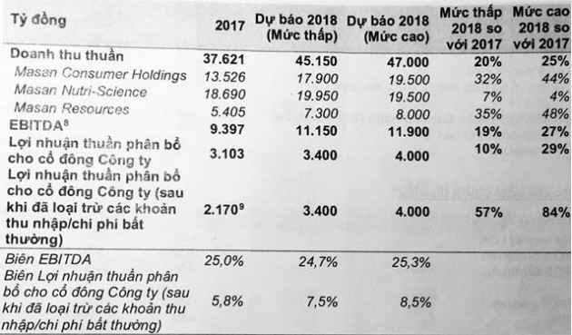 Masan Group: “Tháng năm rực rỡ” đã trở lại? - Ảnh 1.