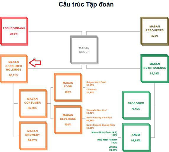 Masan Group: “Tháng năm rực rỡ” đã trở lại? - Ảnh 2.