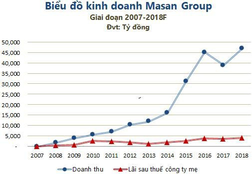 Masan Group: “Tháng năm rực rỡ” đã trở lại? - Ảnh 3.