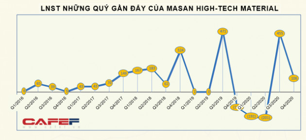 Masan High-Tech Material (MSR) báo lãi năm 2020 giảm hơn nửa so với cùng kỳ, về mức 169 tỷ đồng - Ảnh 6.