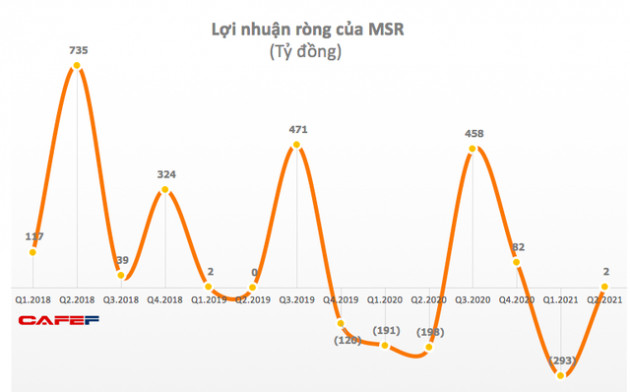 Masan High-Tech Materials (MSR): Hợp nhất với H.C.Starck, quý 2 lãi gộp 554 tỷ đồng - Ảnh 1.