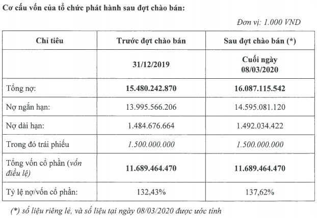 Masan hoàn tất chào bán 3.000 tỷ trái phiếu, tiếp tục huy động 2.000 tỷ ngay trong quý 1/2020 - Ảnh 2.