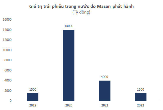 Masan huy động thêm 1.500 tỷ đồng trái phiếu, có 14.000 tỷ sẽ đáo hạn trong 1 năm tới - Ảnh 1.