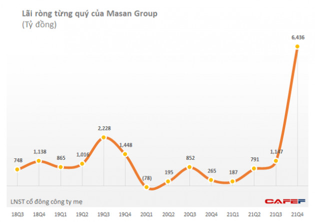 Masan lãi kỷ lục 6.436 tỷ đồng riêng quý 4 nhờ thoái vốn mảng cám? - Ảnh 1.