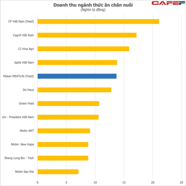 Masan MEATLife đứng ở đâu trong ngành thức ăn chăn nuôi với nhiều ông lớn FDI doanh thu hàng tỷ USD - Ảnh 1.