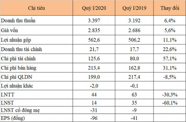 Masan MEATLife lỗ 31 tỷ đồng quý I, mảng thịt chiếm 8% doanh thu