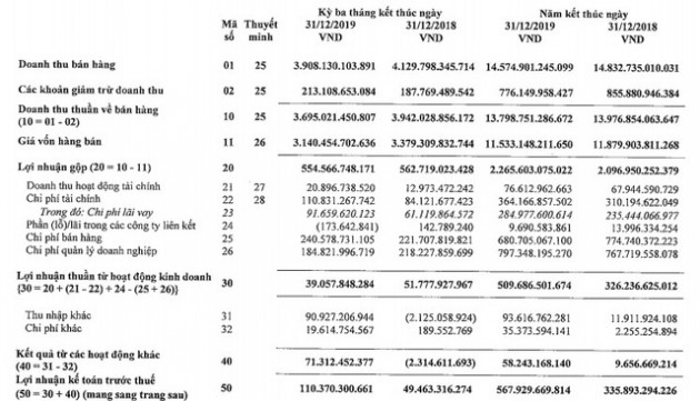 Masan MeatLife (MML) đạt 370 tỷ đồng LNST năm 2019, tăng 59% so với cùng kỳ - Ảnh 1.