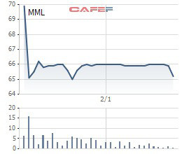 Masan MeatLife (MML) đạt 370 tỷ đồng LNST năm 2019, tăng 59% so với cùng kỳ - Ảnh 2.