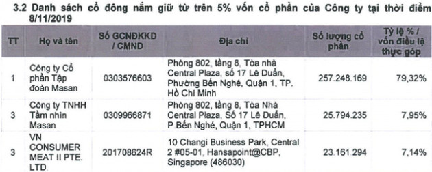 Masan MeatLife (MML) lên sàn UPCom vào ngày 9/12 với định giá hơn 1 tỷ USD - Ảnh 1.