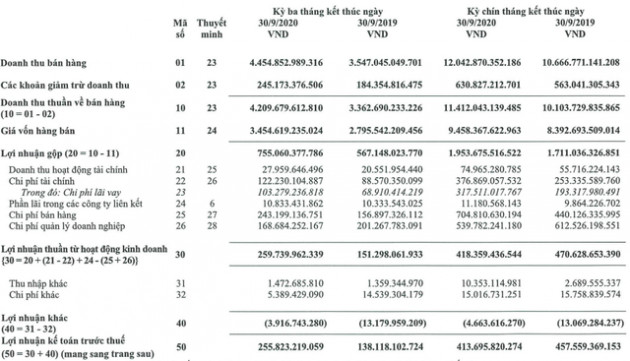 Masan MEATLife (MML): Quý 3/2020 lợi nhuận sau thuế tăng mạnh lên 208 tỷ đồng - Ảnh 1.