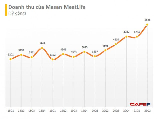 Masan MEATLife (MML): Sắp huy động 7.284 tỷ đồng trái phiếu nhằm tái cấu trúc mảng thức ăn chăn nuôi - Ảnh 1.