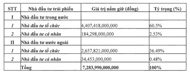 Masan MEATLife phát hành xong gần 7.300 tỷ đồng trái phiếu cho kế hoạch tách mảng cám và đầu tư mở rộng mảng thịt, NĐT ngoại mua hơn 1/3 - Ảnh 1.