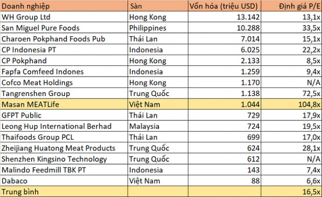 Masan MEATLife trước khi lên UPCoM: Lợi nhuận giảm, nhiều thách thức cho mảng thịt