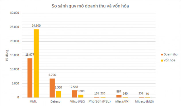 Masan MEATLife trước khi lên UPCoM: Lợi nhuận giảm, nhiều thách thức cho mảng thịt - Ảnh 2.